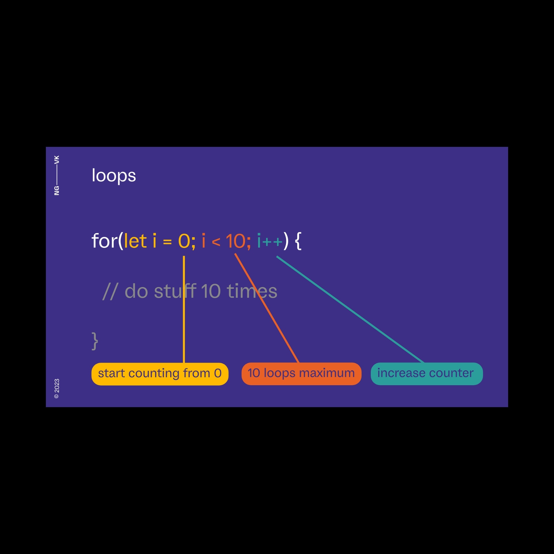 a slide demonstrating how for loops work