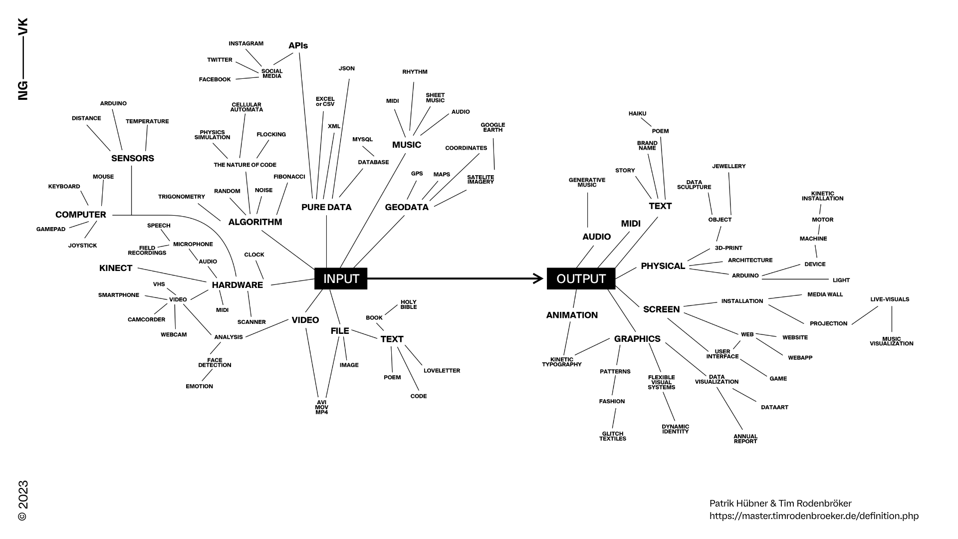 The creative coding input output system.