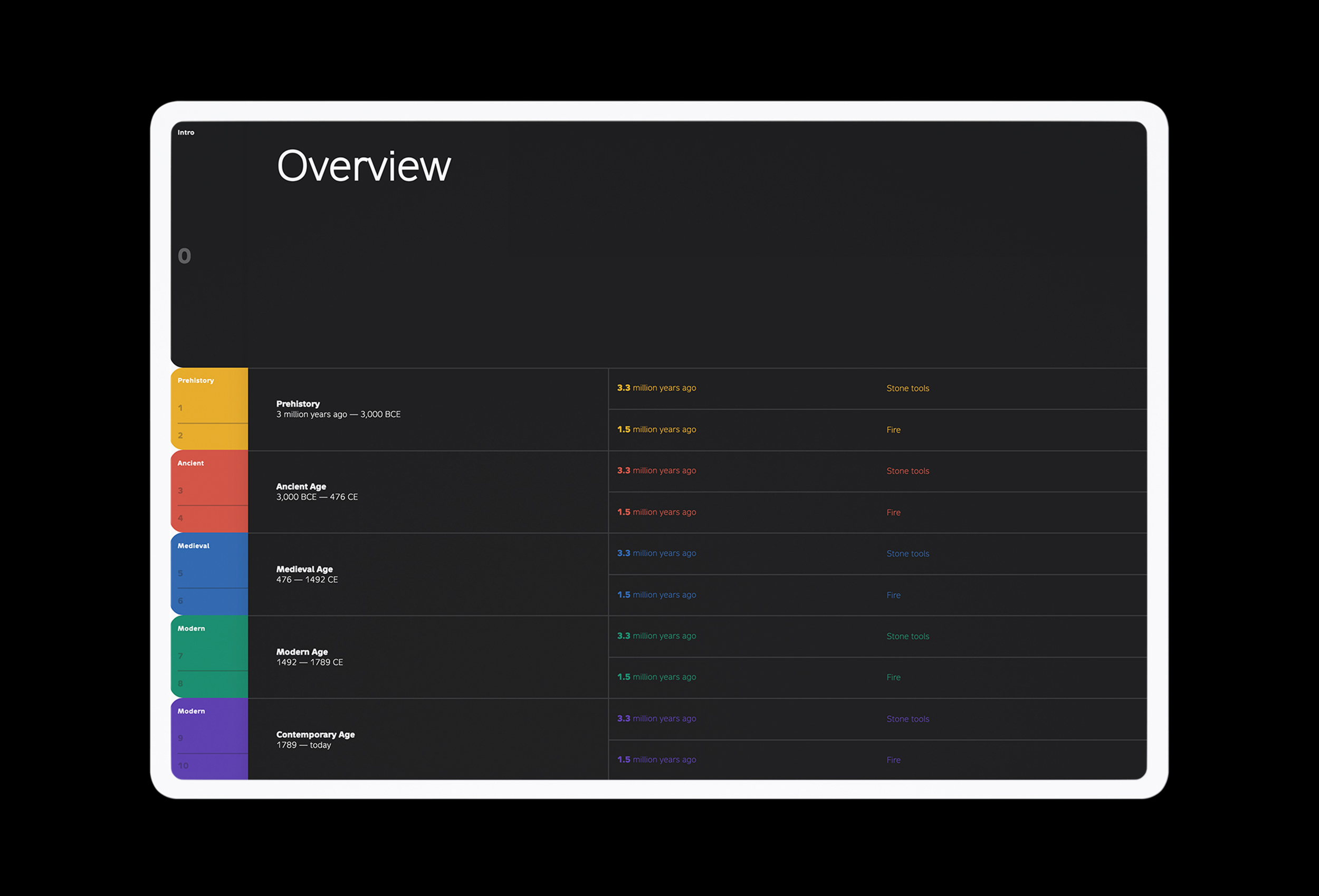 Overview layout with a table of periods and time frames including prehistory, ancient age, medieval age, modern age and contemporary age (design by Nahuel Gerth)