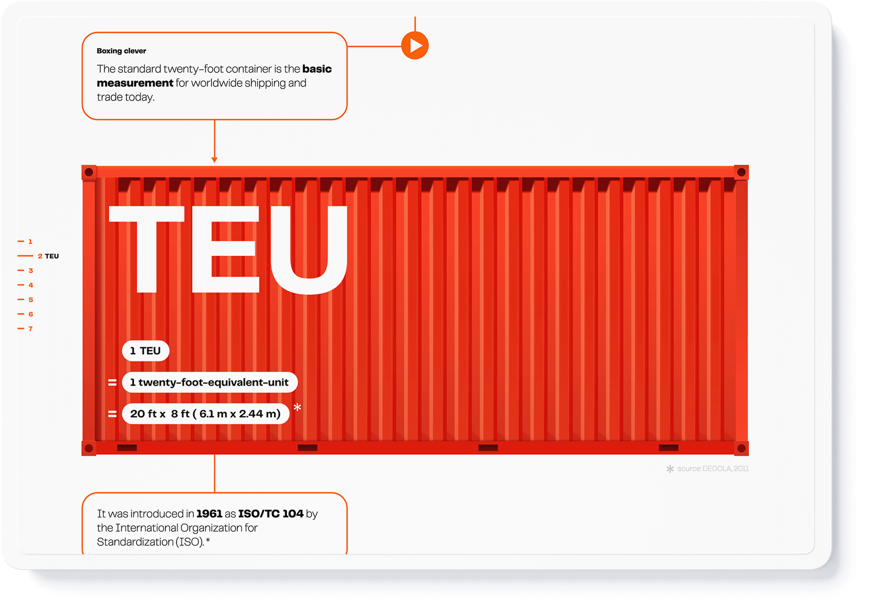 Information graphic of a TEU (twenty foot equivalent unit) embedded in a flowchart web layout (design by Nahuel Gerth)