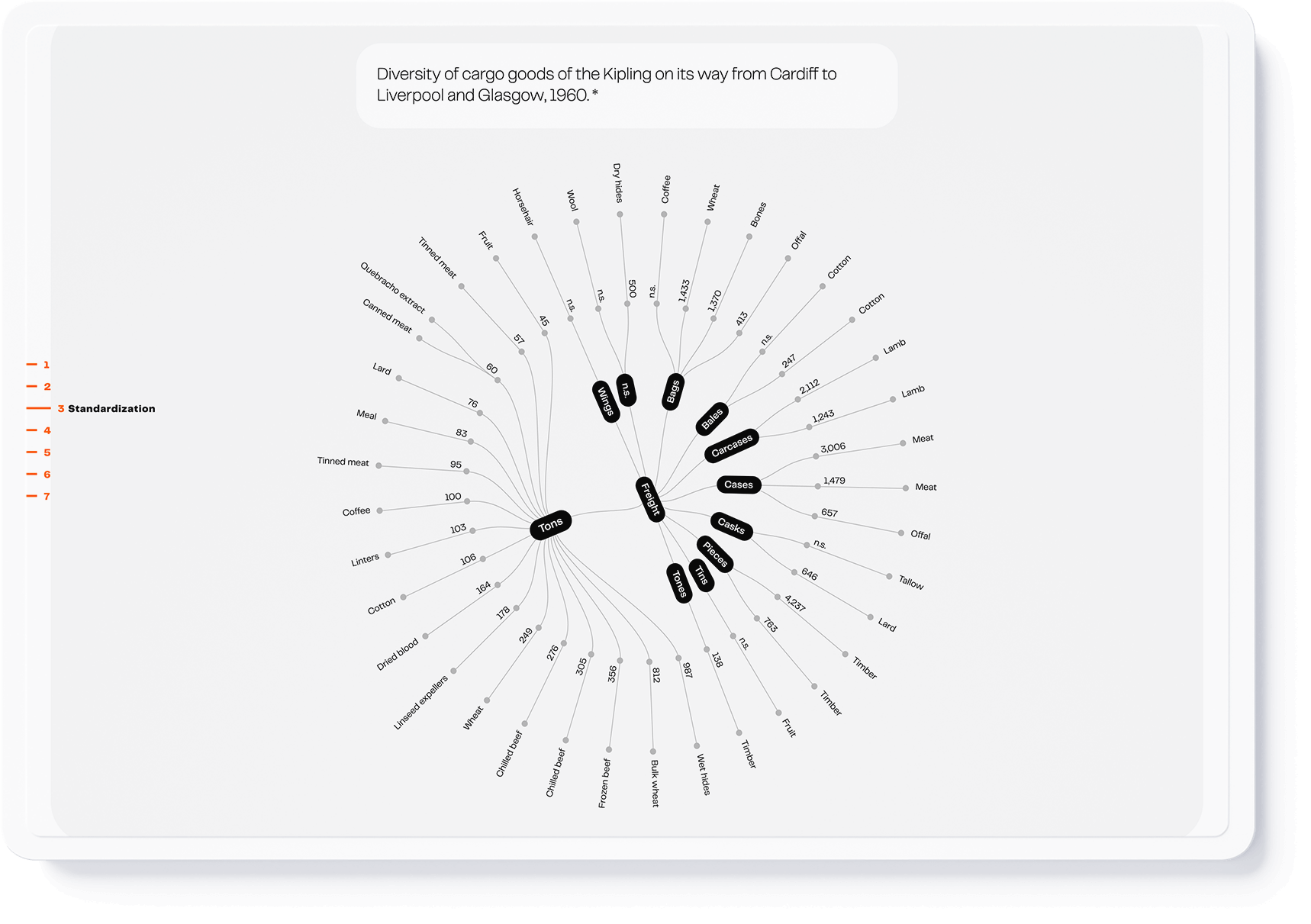 Infographic visualising the cargo goods of the Kipling from 1960 (design by Nahuel Gerth)